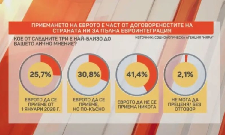 &quot;Мяра&quot;: 57% от българите са против еврото