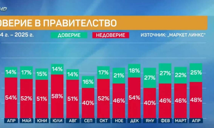 Маркет Линкс: Оценката за правителството е над среден