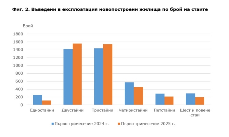 НСИ: Рекорден брой новопостроени жилища в началото на 2025 г.