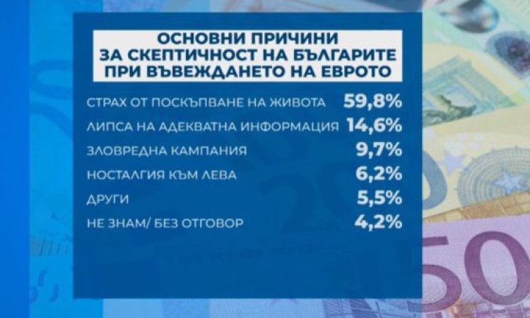 Галъп: 60% от българите се страхуват от поскъпване на живота след въвеждане на еврото
