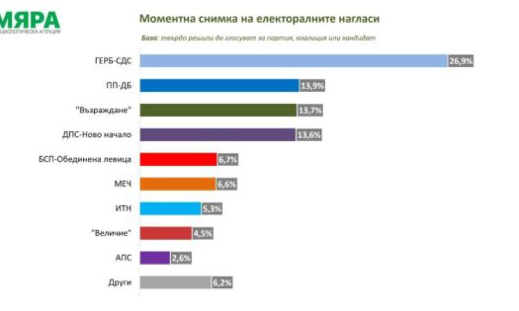 Мяра: Доверието в правителството ерозира