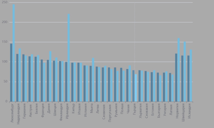 НСИ: България е на дъното в ЕС по покупателната способност на населението