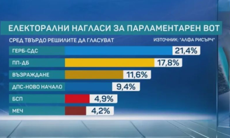Боряна Димитрова: Към този момент бихме имали парламент с паритет между ГЕРБ, ПП-ДБ и евентуална нова партия