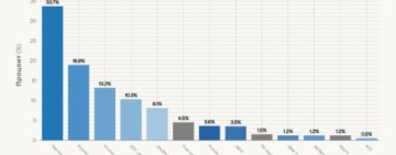 5 партии влизат в новия парламент, според изследване на ЦАМ