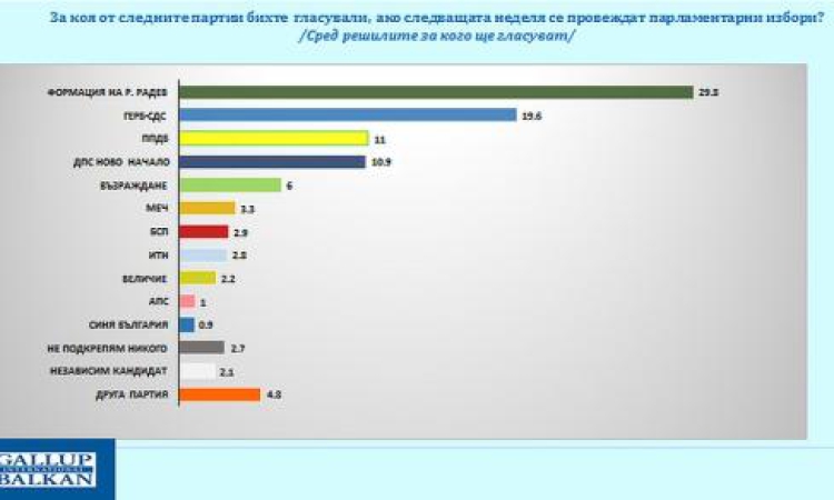 Галъп: Кои партии влизат в НС при избори днес? 