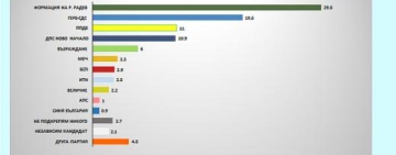 Галъп: Кои партии влизат в НС при избори днес? 