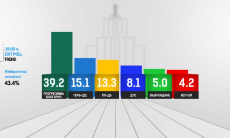 „Тренд“: Безапелационна победа – Румен Радев с над двоен резултат пред ГЕРБ