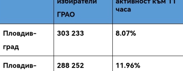 Към 10:30 часа избирателна активност за Пловдив е 8,07%, а в Пловдив-област – 11.96% 