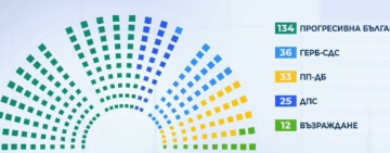 Паралелното преброяване: Радев с 134 депутати, БСП не влиза в НС, Възраждане е на ръба