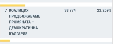 ПБ печели и вота в чужбина, ПБ-ДБ са втори