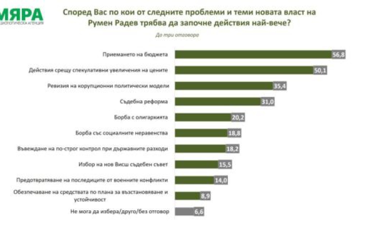 Мяра: Българите поставят в топ 3 пред кабинета Радев бюджета, цените и борбата с корупцията