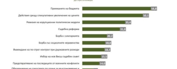 Мяра: Българите поставят в топ 3 пред кабинета Радев бюджета, цените и борбата с корупцията