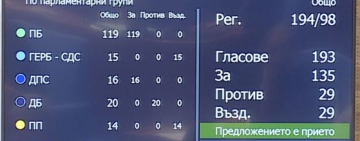 На първо четене: НС одобри поемането на нов заем до 3,8 млрд. евро