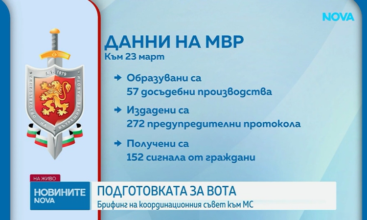 МВР отчете 1325% ръст на досъдебните производства за изборни нарушения