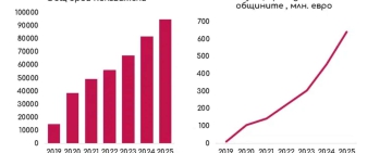 Трудоспособност, инвалидност и социална подкрепа: Разходите скочиха със 165% за пет години 